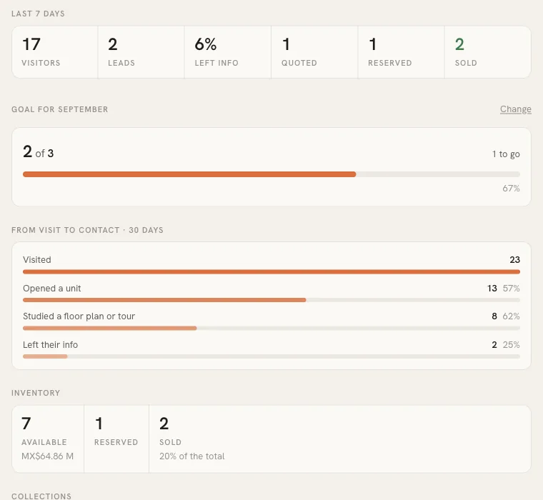 The management view: visitors, leads, quotes, reservations and the goal for the month
